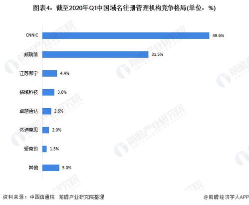 2020年中國(guó)互聯(lián)網(wǎng)域名產(chǎn)業(yè)競(jìng)爭(zhēng)格局分析 市場(chǎng)集中度較高，服務(wù)向縱深發(fā)展